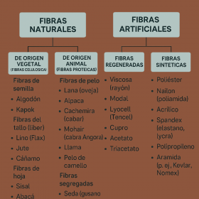 cuadro comparativo de los tipos de fibras.qué estás vistiendo